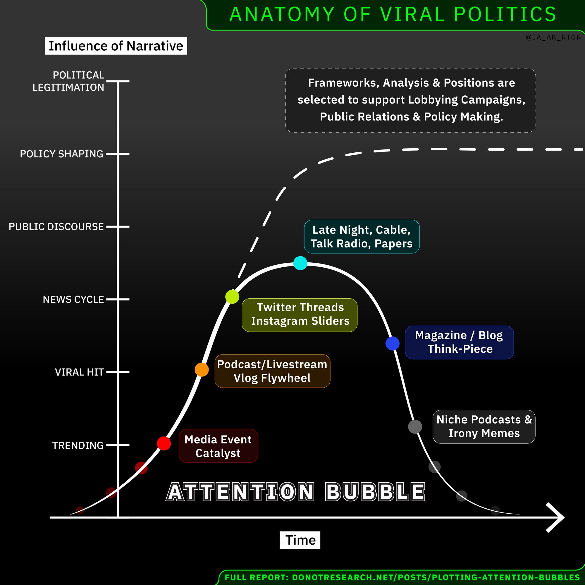 Modeling Viral Politics with "Attention Bubbles"